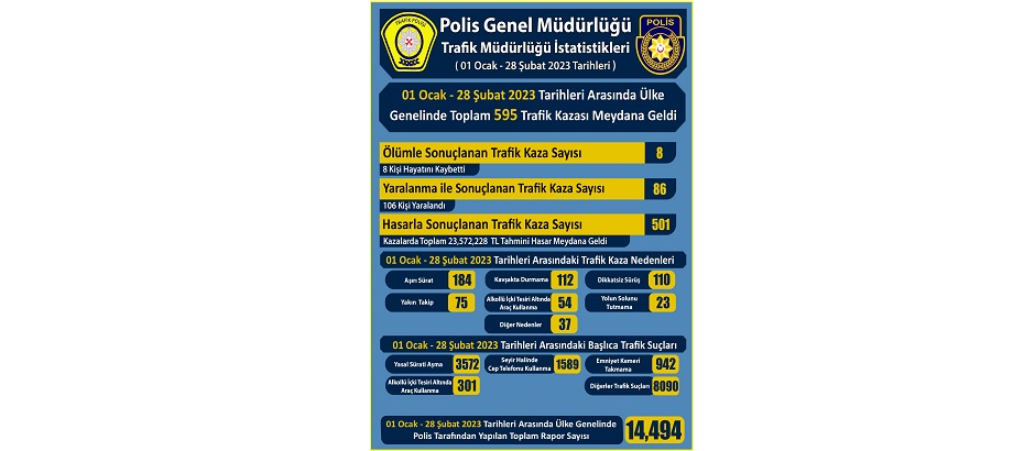 KKTC’de 2 ayda 595 trafik kazası meydana geldi, 8 kişi hayatını kaybetti