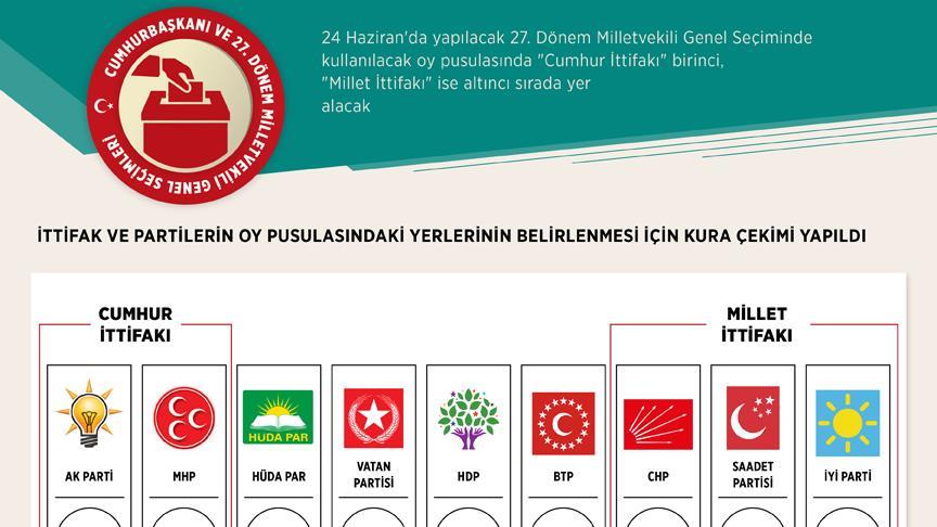 Türkiye’de 14 Mayıs’ta yapılacak 28. Dönem Milletvekili Genel Seçiminde kullanılacak oy pusulasında  ittifak ve siyasi partilerin pusuladaki yeri belli oldu.