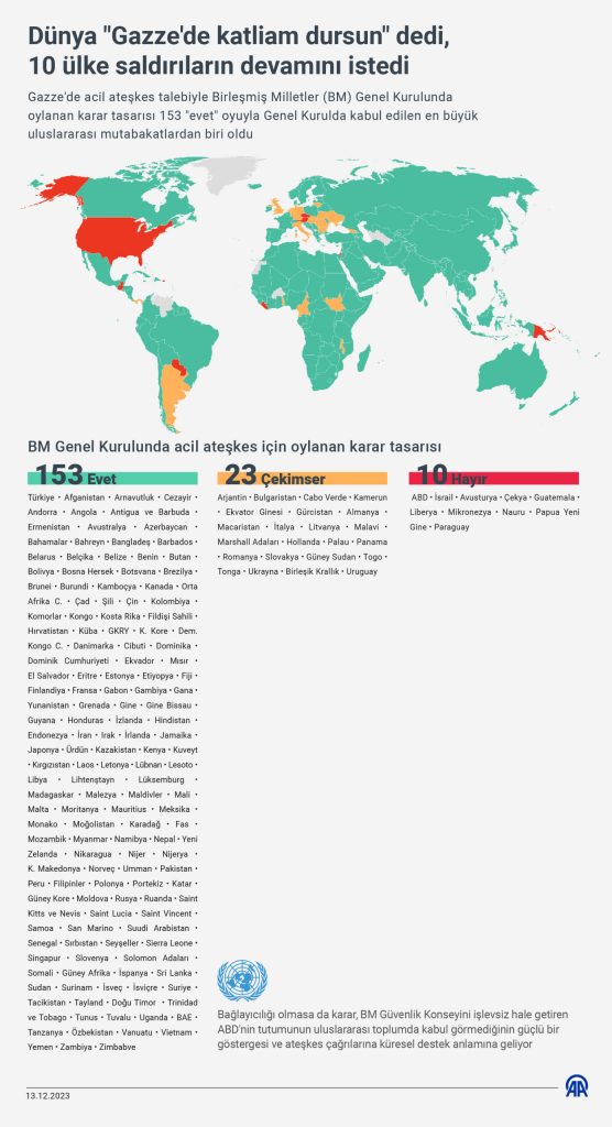 Dünya “Gazze’de katliam dursun” dedi, 10 ülke saldırıların devamını istedi – BRTK
