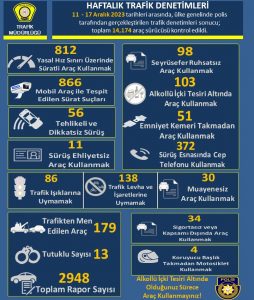 Trafikte son bir haftada 2948 rapor…