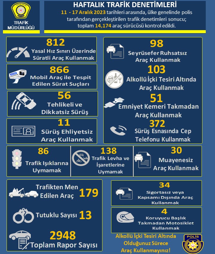 Trafikte son bir haftada 2948 rapor…