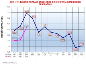 Mart ayı hayat pahalılığı yüzde 4.28