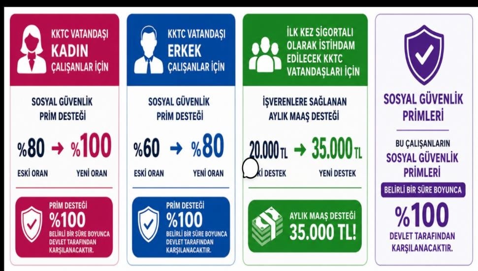 Başbakan Üstel, yeni teşvik paketini açıkladı: Prim desteği 350 milyon TL’ye çıkarılıyor!